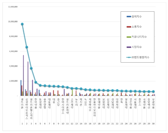 제약바이오기업 브랜드평판 5월 빅데이터 분석 결과 1위는 '셀트리온'