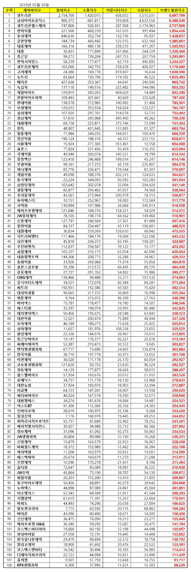제약바이오기업 브랜드평판 5월 빅데이터 분석 결과 1위는 '셀트리온'
