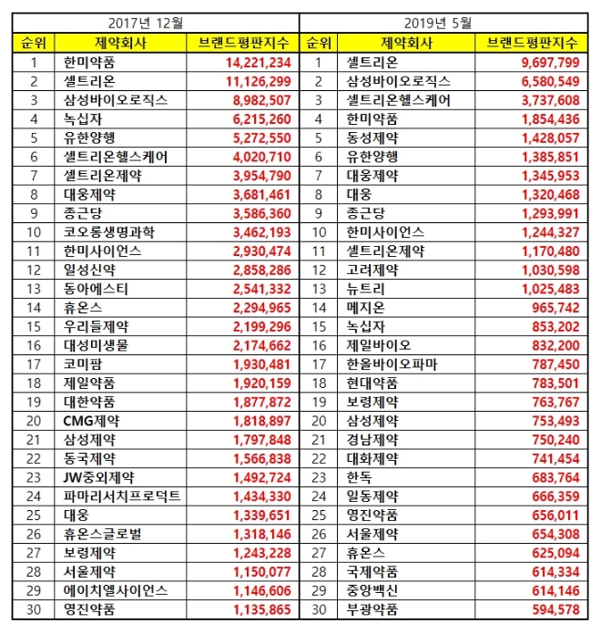 제약바이오기업 브랜드평판 5월 빅데이터 분석 결과 1위는 '셀트리온'