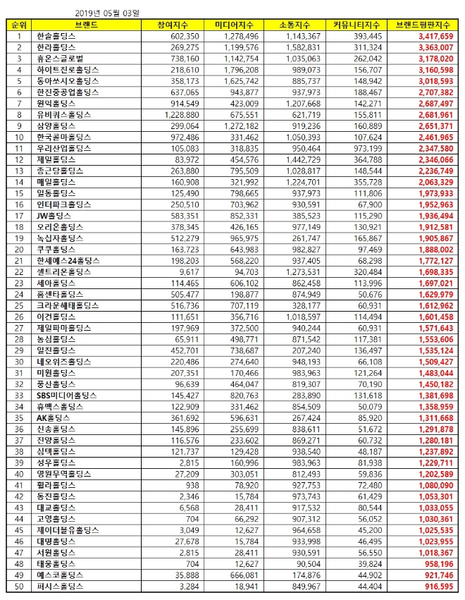 지주회사 브랜드평판 5월 빅데이터 1위는 한솔홀딩스…한라·휴온스 順