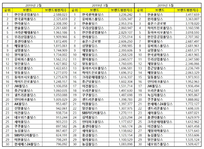 지주회사 브랜드평판 5월 빅데이터 1위는 한솔홀딩스…한라·휴온스 順