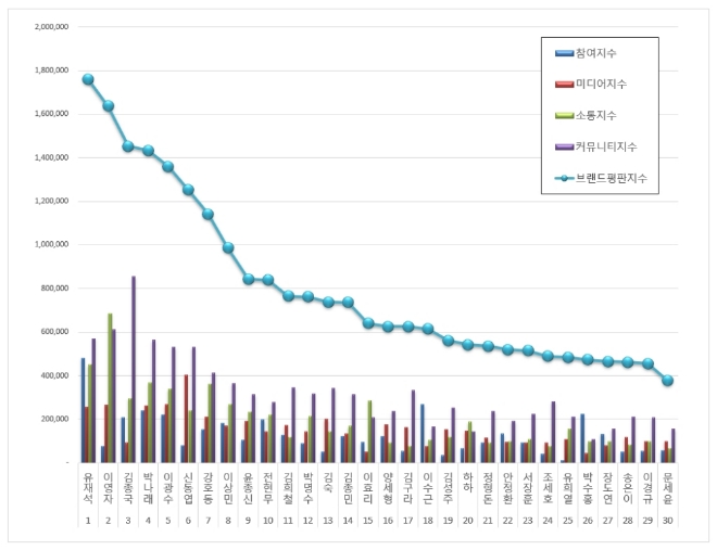 예능 방송인 브랜드평판 5월 1위는 유재석...2위 이영자, 3위 김종국 順