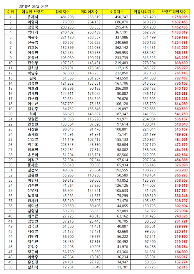 예능 방송인 브랜드평판 5월 1위는 유재석...2위 이영자, 3위 김종국 順