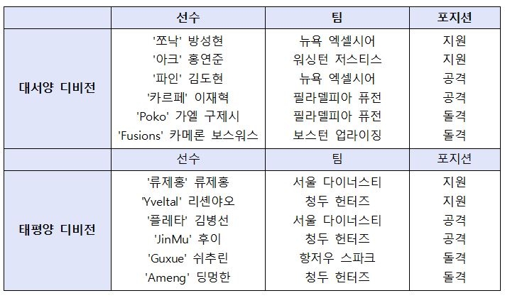 2019 오버워치 리그 올스타에 한국인 선수 6명 선정