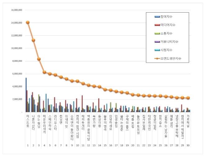 예능프로그램 브랜드평판 5월 빅데이터 분석…미스트롯 1위 나혼자 산다 2위