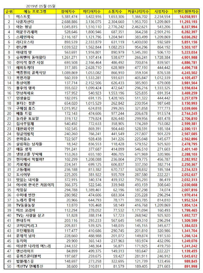 예능프로그램 브랜드평판 5월 빅데이터 분석…미스트롯 1위 나혼자 산다 2위