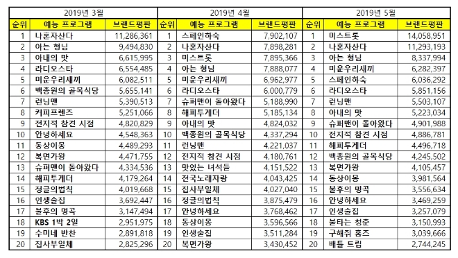 예능프로그램 브랜드평판 5월 빅데이터 분석…미스트롯 1위 나혼자 산다 2위