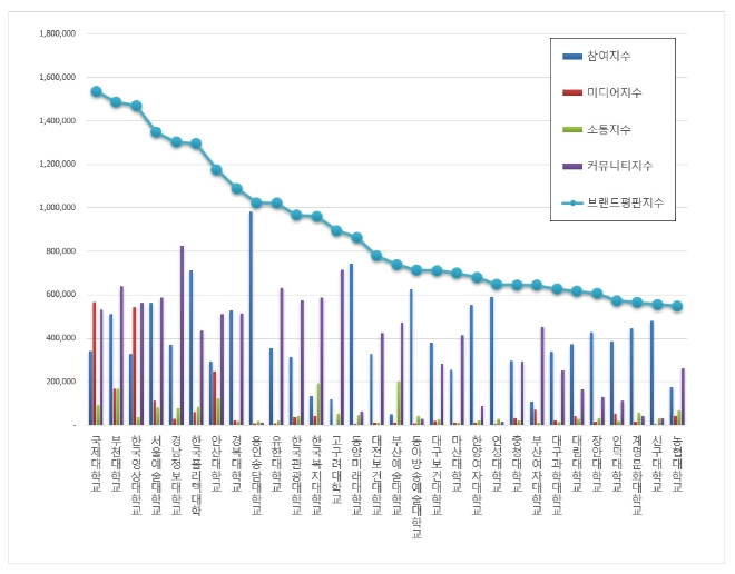 전문대 브랜드평판 5월 빅데이터 분석 1위는 국제대학교,2위 부천대학교