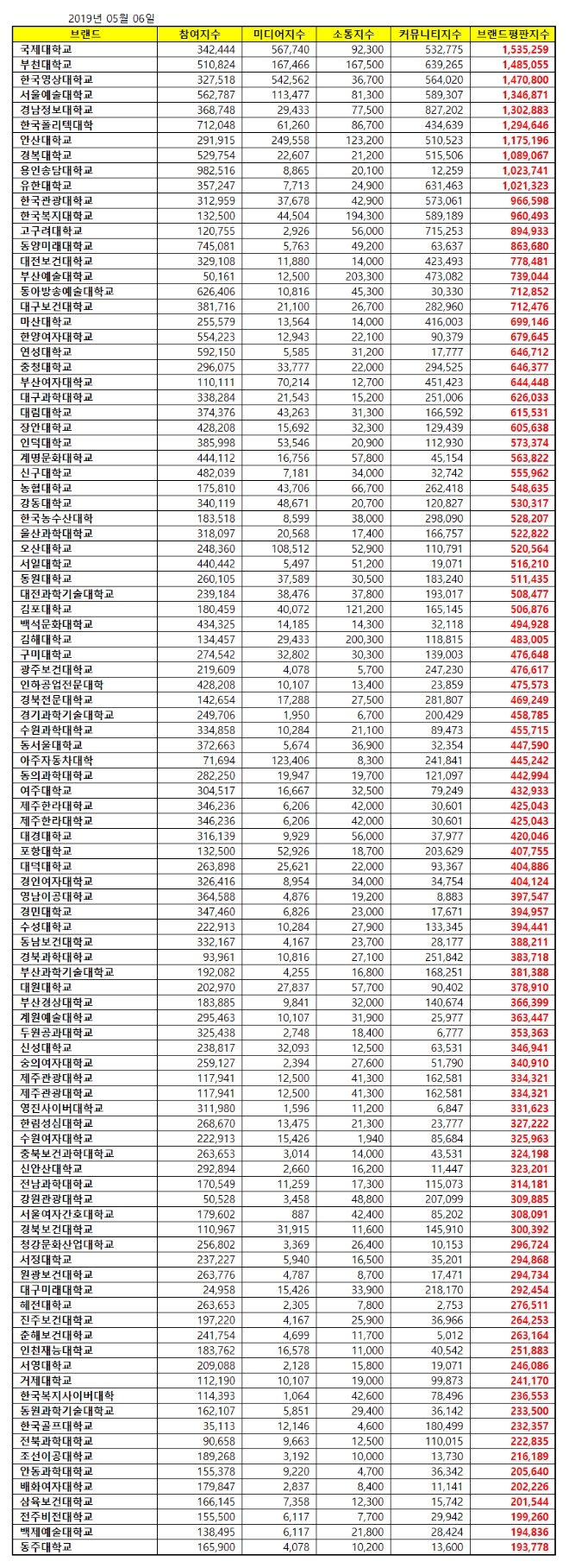 전문대 브랜드평판 5월 빅데이터 분석 1위는 국제대학교,2위 부천대학교