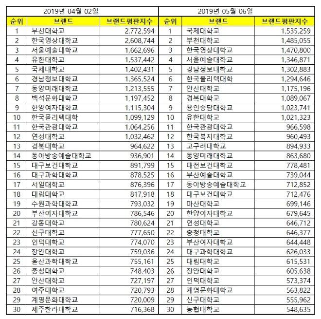전문대 브랜드평판 5월 빅데이터 분석 1위는 국제대학교,2위 부천대학교
