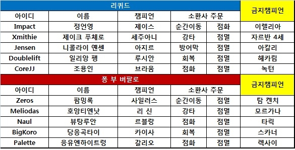 [MSI] 리퀴드, 퐁 부 초반 기세 누르고 역전승! 1-0
