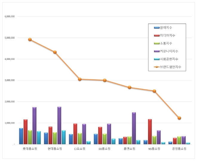 홈쇼핑 브랜드평판 5월 빅데이터 분석 1위는 롯데홈쇼핑...2위 현대홈쇼핑, 3위 CJ오쇼핑
