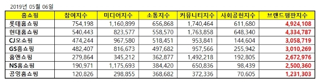 홈쇼핑 브랜드평판 5월 빅데이터 분석 1위는 롯데홈쇼핑...2위 현대홈쇼핑, 3위 CJ오쇼핑