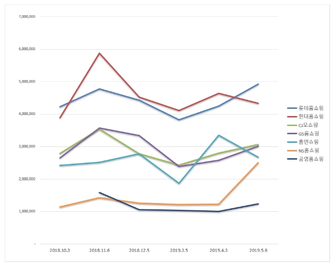 홈쇼핑 브랜드평판 5월 빅데이터 분석 1위는 롯데홈쇼핑...2위 현대홈쇼핑, 3위 CJ오쇼핑