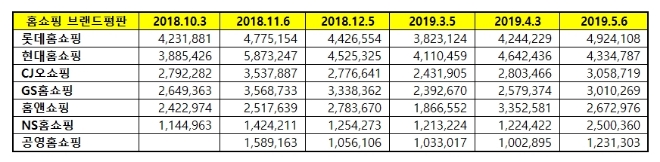 홈쇼핑 브랜드평판 5월 빅데이터 분석 1위는 롯데홈쇼핑...2위 현대홈쇼핑, 3위 CJ오쇼핑