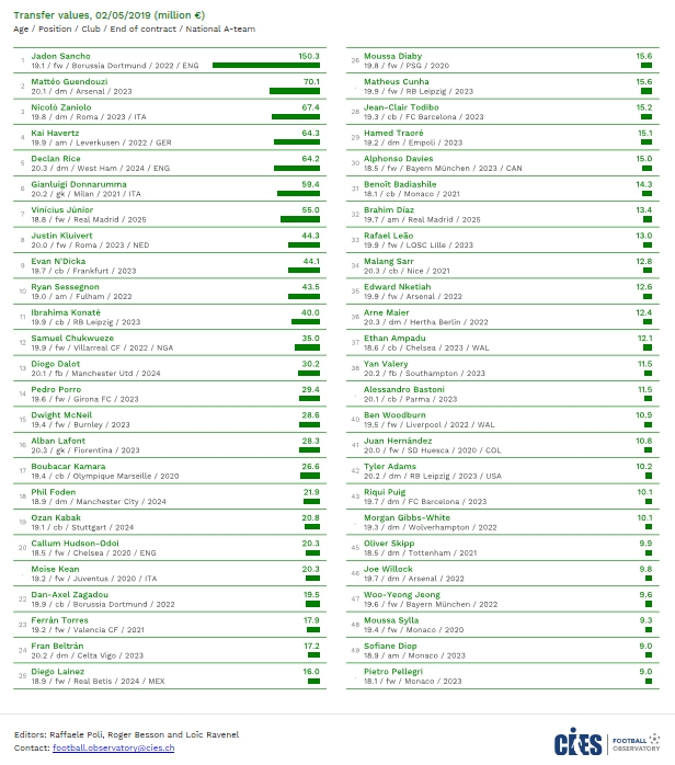 유럽 5대리그 U-20 시장가치 TOP 50. CIES 홈페이지 캡쳐