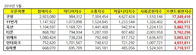 오픈마켓 브랜드평판 5월 빅데이터 1위는 쿠팡…압도적 선두 질주