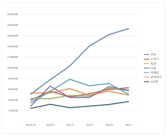 오픈마켓 브랜드평판 5월 빅데이터 1위는 쿠팡…압도적 선두 질주