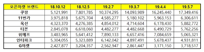 오픈마켓 브랜드평판 5월 빅데이터 1위는 쿠팡…압도적 선두 질주