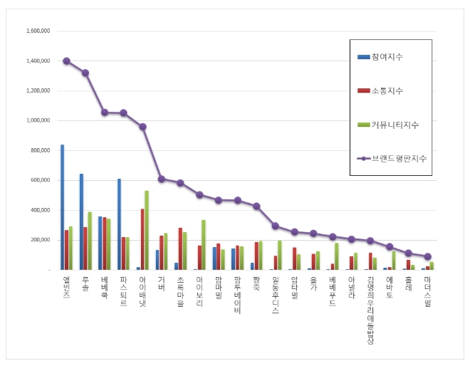 이유식 브랜드평판 5월 빅데이터 분석 1위는 엘빈즈...2위 루솔, 3위 베베쿡 順