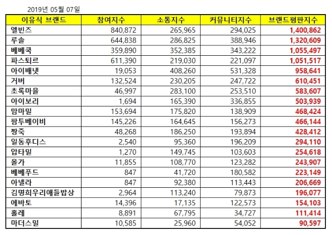 이유식 브랜드평판 5월 빅데이터 분석 1위는 엘빈즈...2위 루솔, 3위 베베쿡 順