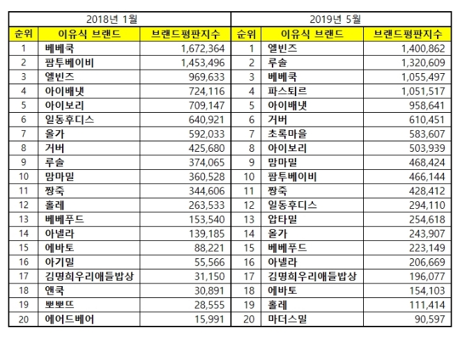 이유식 브랜드평판 5월 빅데이터 분석 1위는 엘빈즈...2위 루솔, 3위 베베쿡 順
