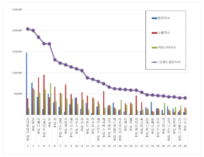 샴푸 브랜드평판 5월 빅데이터 분석 1위는 르네휘테르 샴푸...쿤달·아베다 順