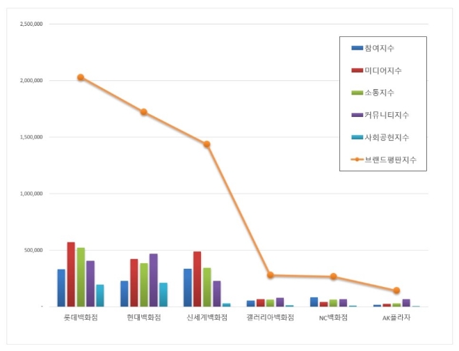 백화점 브랜드평판 5월 빅데이터 분석 1위는 롯데…3위 신세계 20%이상 유일 급락