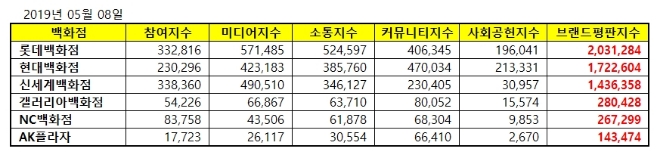 백화점 브랜드평판 5월 빅데이터 분석 1위는 롯데…3위 신세계 20%이상 유일 급락