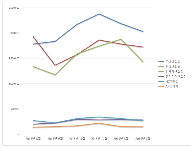 백화점 브랜드평판 5월 빅데이터 분석 1위는 롯데…3위 신세계 20%이상 유일 급락