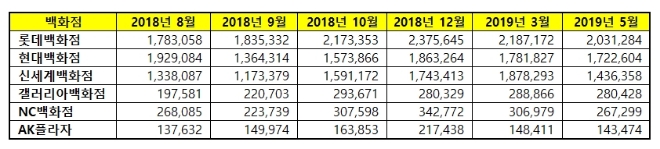 백화점 브랜드평판 5월 빅데이터 분석 1위는 롯데…3위 신세계 20%이상 유일 급락