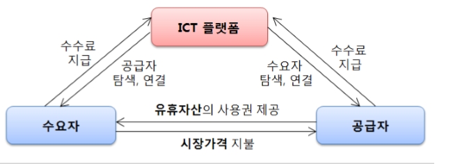 (도표=공유경제의 정의, 자료 : KDI '공유경제에 대한 경제학적 분석')