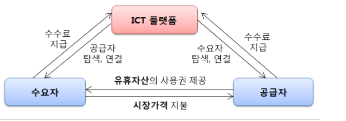 (도표=공유경제의 정의, 자료 : KDI '공유경제에 대한 경제학적 분석')