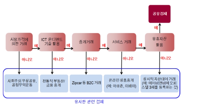 (도표= 공유경제와 유사개념 구분 기준, 자료 : KDI '공유경제에 대한 경제학적 분석')