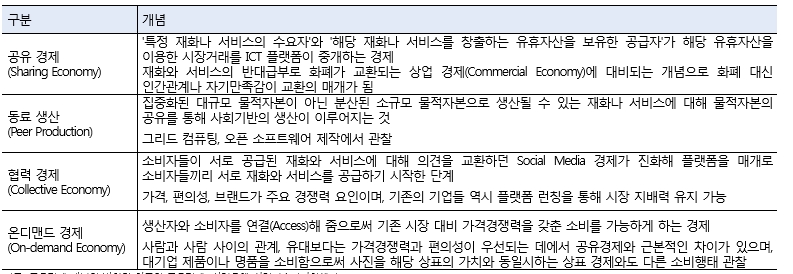 (도표= 공유경제와 유사 개념과의 정의 비교, 자료 : 산업은행 산업기술리서치센터 '공유경제 개념의 변화와 한국의 공유경제')