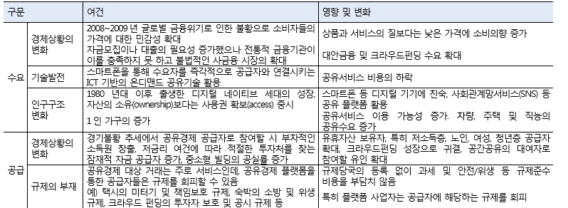 (도표=공유경제 수요 및 공급 증가 요인 , 자료 : KDI '공유경제에 대한 경제학적 분석')