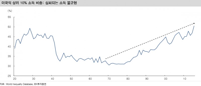 (도표 설명 - 공유경제 발달 배경 2) 소득의 불균형)