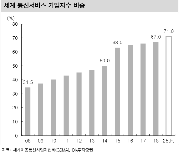 (도표 설명 = 공유경제 발달 배경 3) IT산업 발전 )