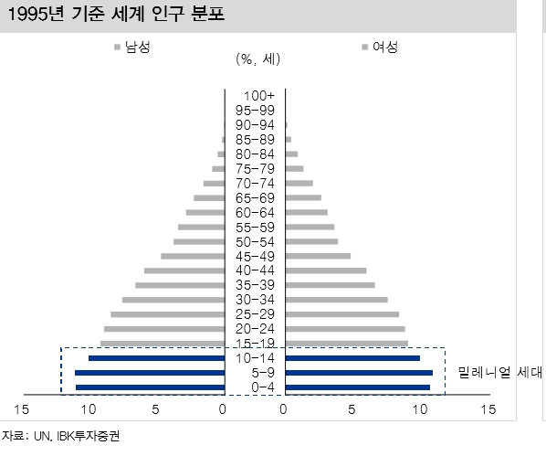 (도표 설명 = 공유경제 발달 배경 4) 밀레니얼 세대 등장 )