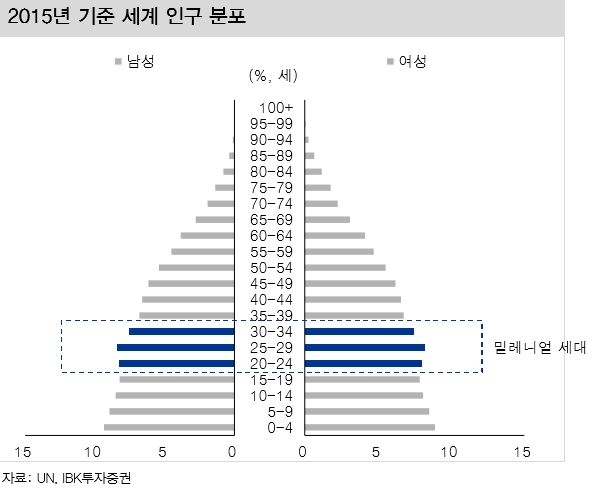 (도표 설명 = 공유경제 발달 배경 4) 밀레니얼 세대 등장 )