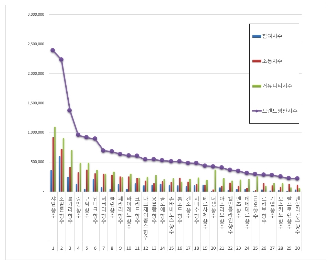 향수 브랜드평판 5월 빅데이터 분석 1위는 샤넬...2위 조말론, 3위 불가리 順