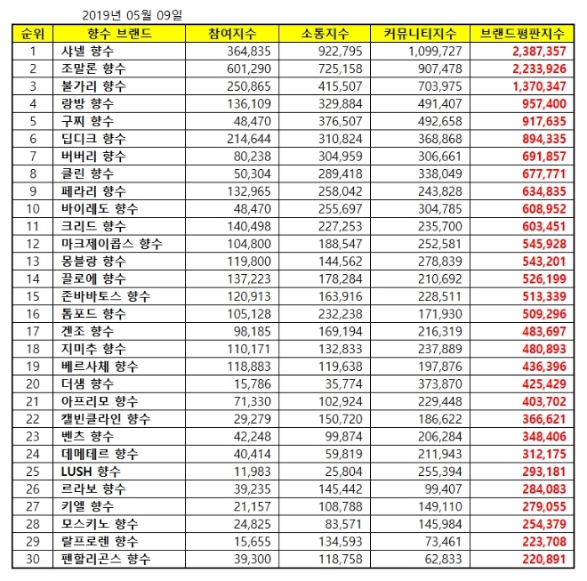 향수 브랜드평판 5월 빅데이터 분석 1위는 샤넬...2위 조말론, 3위 불가리 順