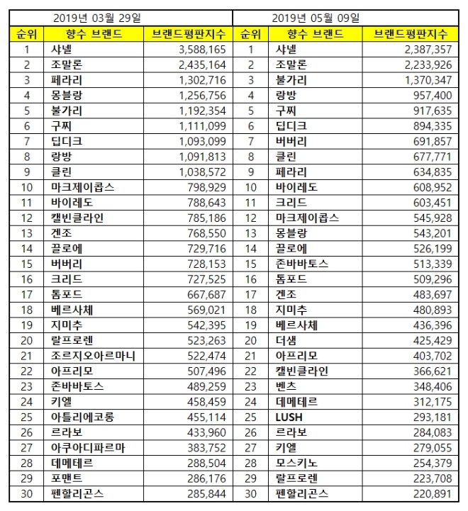 향수 브랜드평판 5월 빅데이터 분석 1위는 샤넬...2위 조말론, 3위 불가리 順