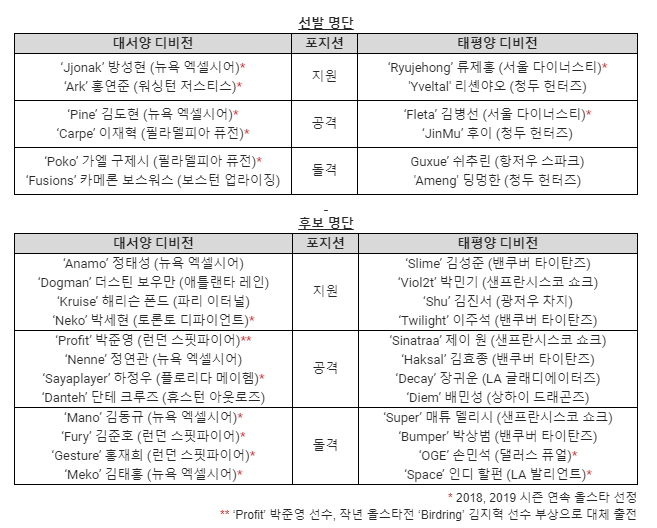 오버워치 리그 2019 올스타 36명 확정…한국인 선수 대거 포함