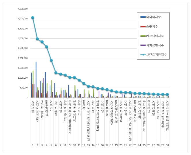 농어촌 기관 브랜드평판 5월 빅데이터 분석 1위는 '농협은행'