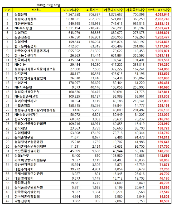 농어촌 기관 브랜드평판 5월 빅데이터 분석 1위는 '농협은행'