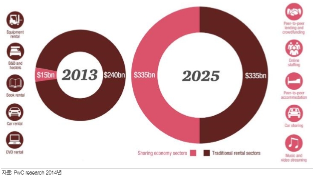 (도표= 공유경제와 전통 렌털경제의 성장속도 비교)