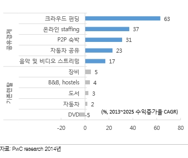 (도표= 2013~2015년 공유 및 기존대여 시장 성장률)