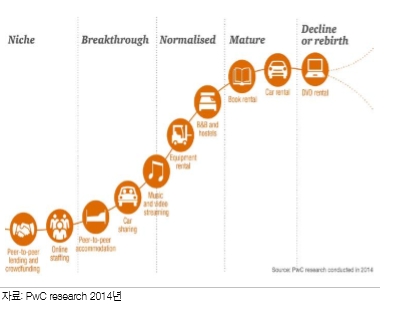 (도표= 공유경제 산업사이클 성장도)