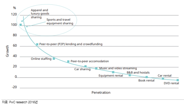 (도표= 공유경제 부분별 침투율 VS 예상성장률)